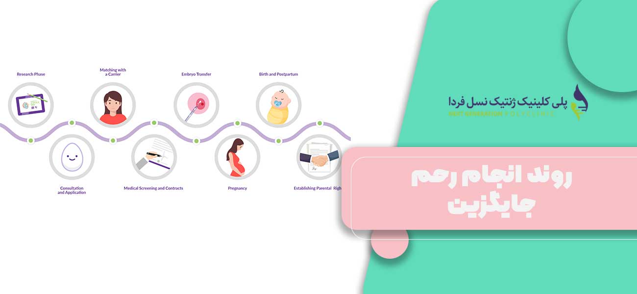 روند انجام رحم جایگزین